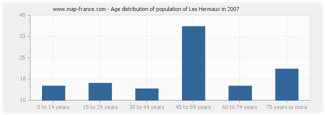 Age distribution of population of Les Hermaux in 2007